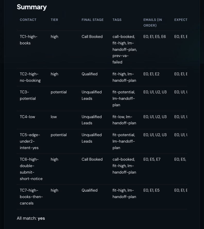 Simulator results