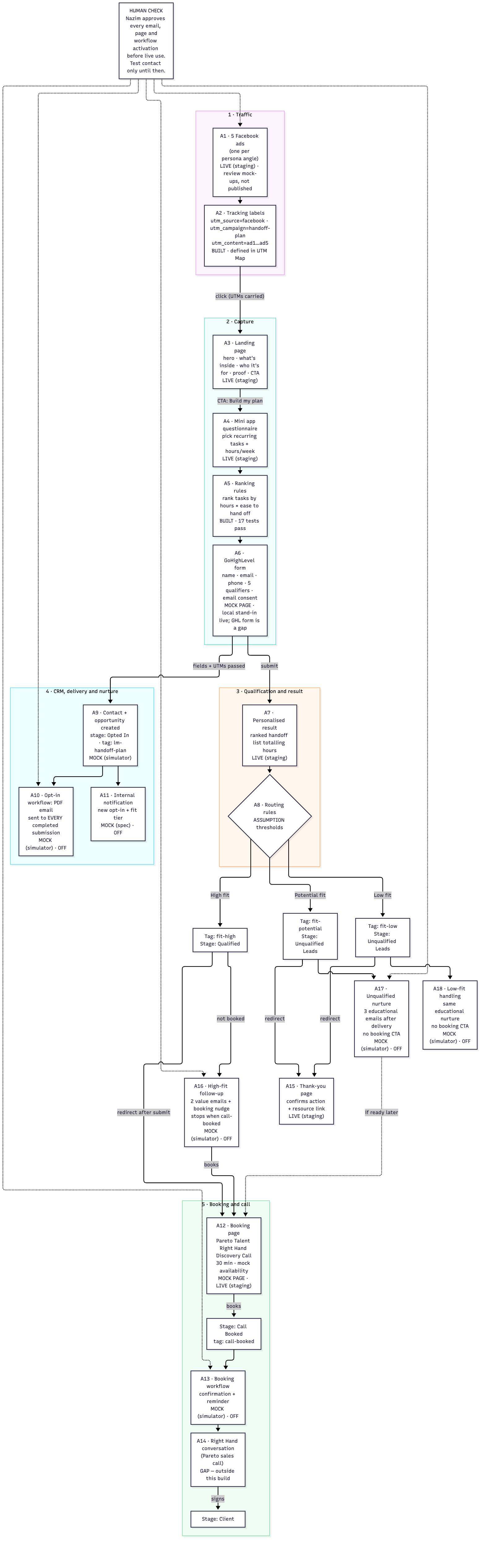 Business Map: founder journey from Facebook ad to landing page, mini app, qualifying form, routing, booking or thank-you page, nurture and call.